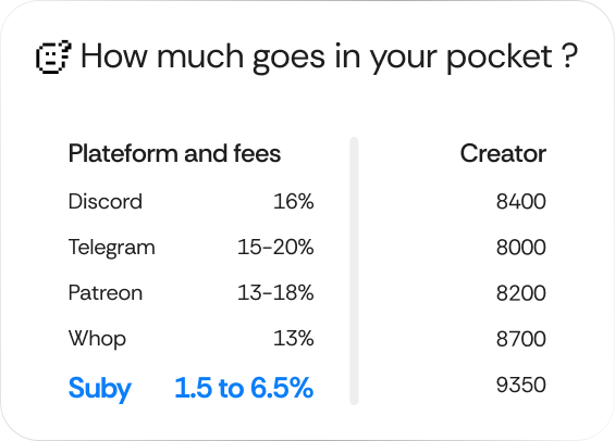 Comparison table of platform fees and amount creators keep: Discord 16%, Telegram 15-20%, Patreon 13-18%, Whop 13%, Suby 1.5 to 6.5% with Suby showing the highest creator amount 9350.