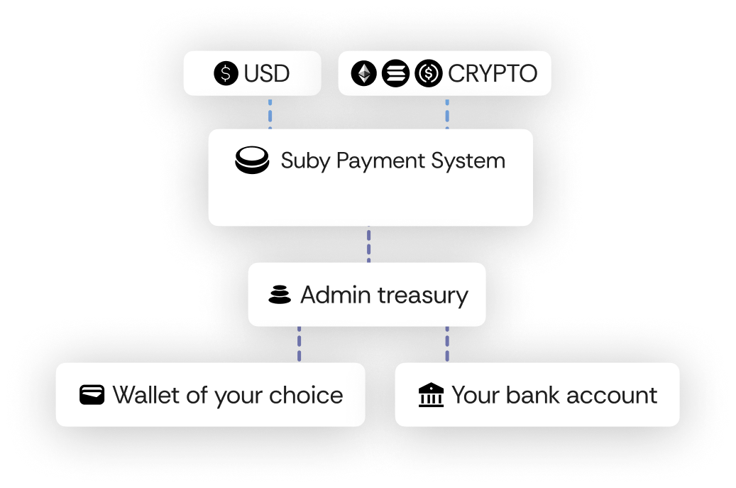 Flowchart showing USD and Crypto feeding into Suby Payment System, leading to Admin Treasury, then distributing to Wallet of your choice and Your bank account.