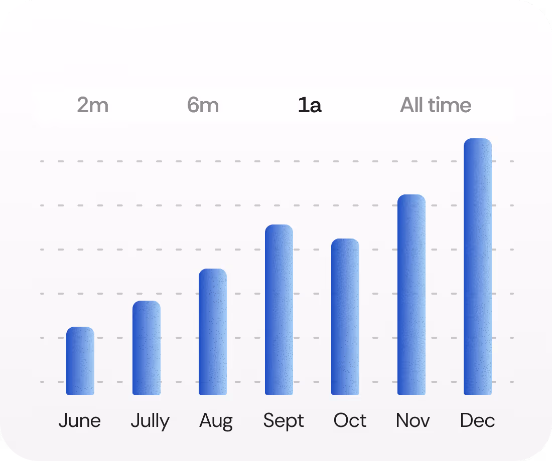 Bar chart showing monthly data from June to December with increasing values, highest in December.