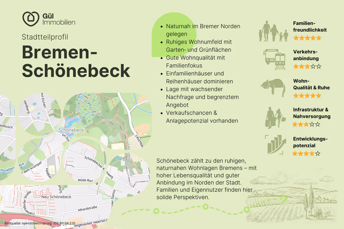 Stadtteilprofil Bremen-Schönebeck mit Karte, Stichpunkten zu Wohnqualität und Bewertungen zu Familienfreundlichkeit, Verkehrsanbindung und Entwicklungspotenzial.