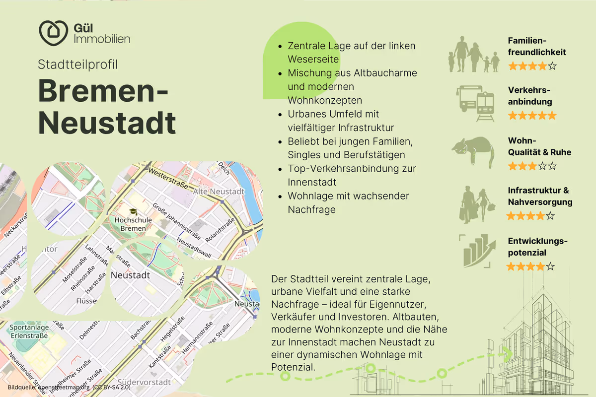 Stadtteilprofil Bremen-Neustadt mit Karte des Viertels, Liste der Merkmale wie zentrale Lage, urbane Infrastruktur und Beliebtheit bei jungen Familien, sowie Bewertungen zu Familienfreundlichkeit, Verkehrsanbindung, Wohnqualität, Infrastruktur und Entwicklungspotenzial.