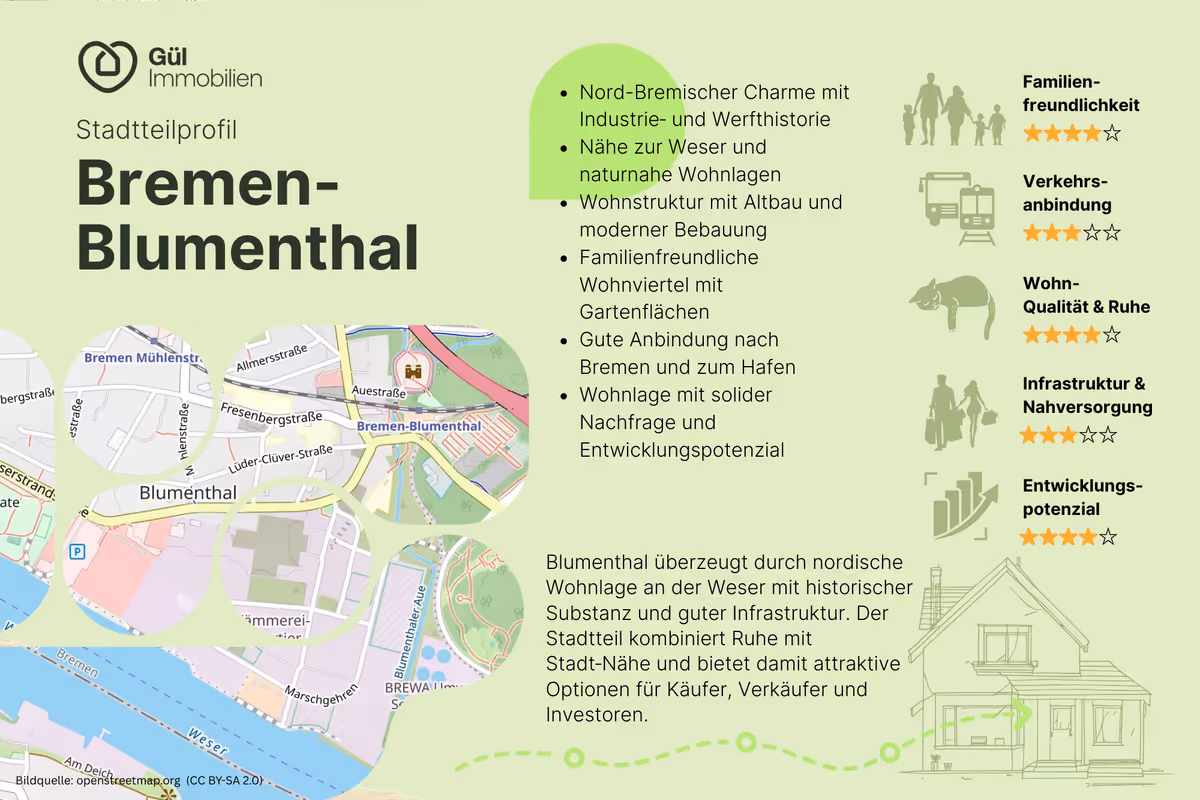 Stadtteilprofil Bremen-Blumenthal mit Karte, wichtigsten Merkmalen wie nord-bremischer Charme, Nähe zur Weser, familienfreundliches Wohnviertel, und Bewertungen zu Familienfreundlichkeit, Verkehrsanbindung, Wohnqualität, Infrastruktur und Entwicklungspotenzial.