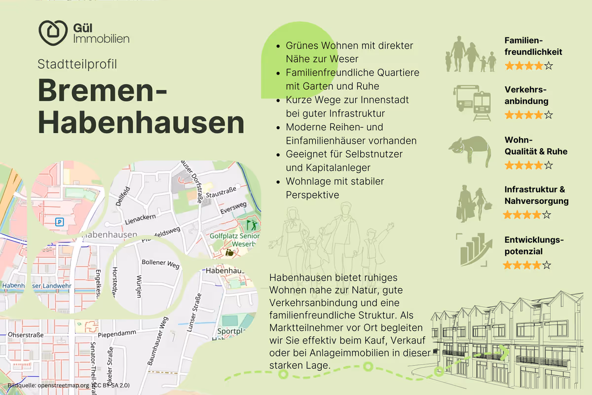 Stadtteilprofil Bremen-Habenhausen mit Karte, Vorteilen wie grünem Wohnen, familienfreundlichen Quartieren, kurzen Wegen, moderner Wohnstruktur, Bewertungen zu Familienfreundlichkeit, Verkehrsanbindung, Wohnqualität, Infrastruktur und Entwicklungspotenzial.