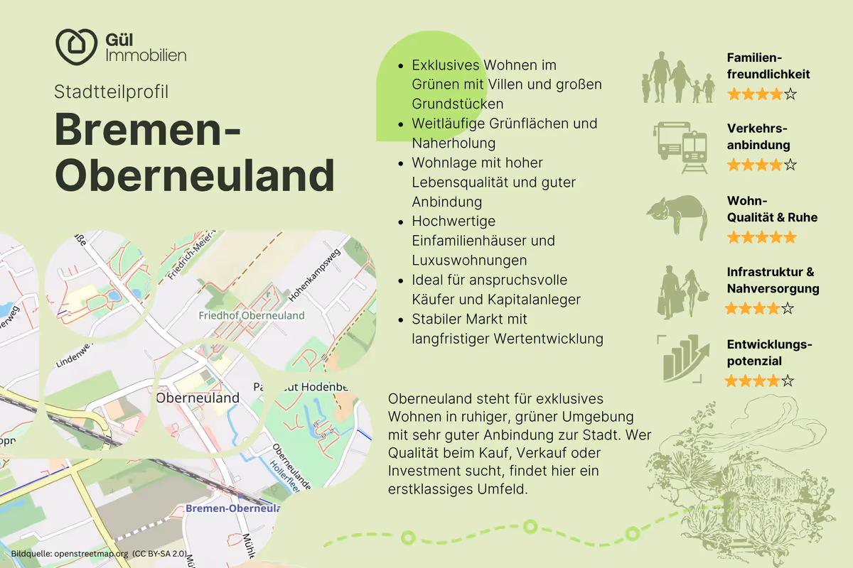 Stadtteilprofil Bremen-Oberneuland mit Karte, Highlights wie exklusive Wohnlagen, Grünflächen, hohe Lebensqualität und Bewertungen zu Familienfreundlichkeit, Verkehrsanbindung und Wohnqualität.