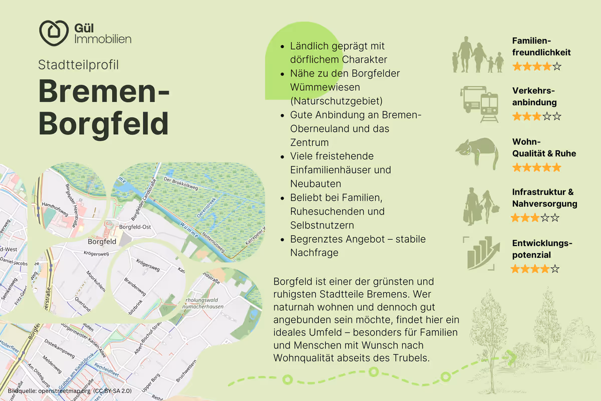 Stadtteilprofil Bremen-Borgfeld mit Karte, Aufzählung ländlicher Charakter, Nähe Naturschutzgebiet, gute Anbindung, Familienfreundlichkeit, Wohnqualität mit Sternbewertungen.