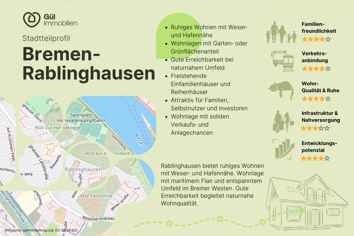 Stadtteilprofil Bremen-Rablinghausen mit Kartenausschnitt, Stichpunkten zu Wohnqualität und Familienfreundlichkeit sowie Bewertung von Infrastruktur und Entwicklungspotenzial.