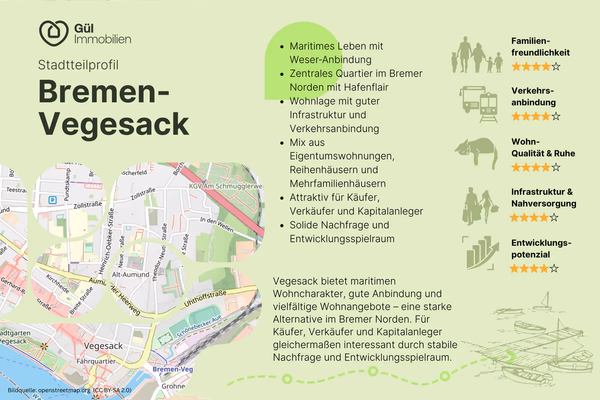 Stadtteilprofil Bremen-Vegesack mit Karte, Aufzählung maritimer Wohncharakter, guter Infrastruktur und Mix aus Wohnformen, Bewertungen für Familienfreundlichkeit, Verkehrsanbindung, Wohnqualität, Infrastruktur und Entwicklungspotenzial.
