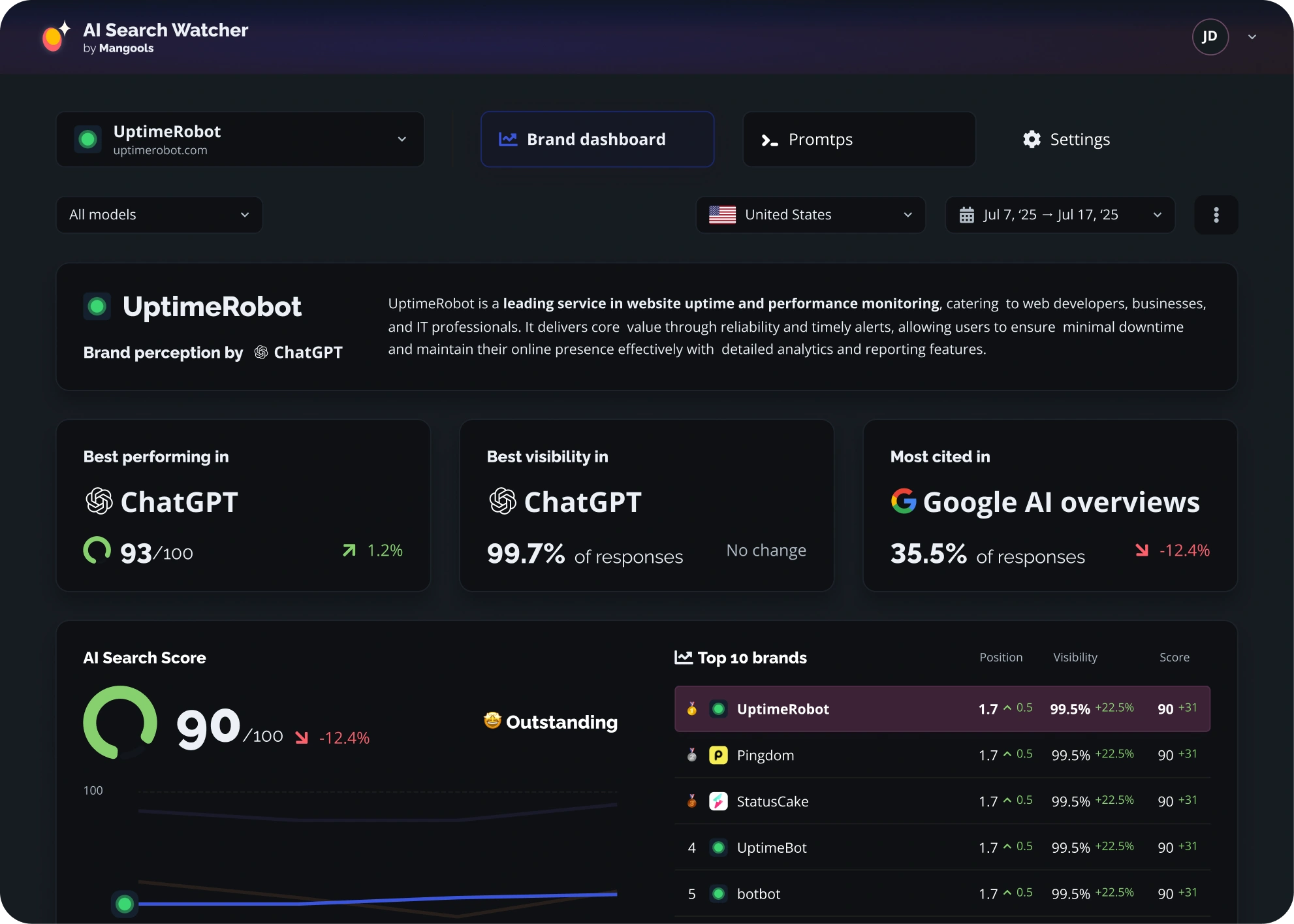Mangools AI Search Watcher brand dashboard for UptimeRobot showing AI search score of 90 out of 100, best visibility in ChatGPT at 99.7%, most cited in Google AI Overviews, and top 10 brand competitor rankings