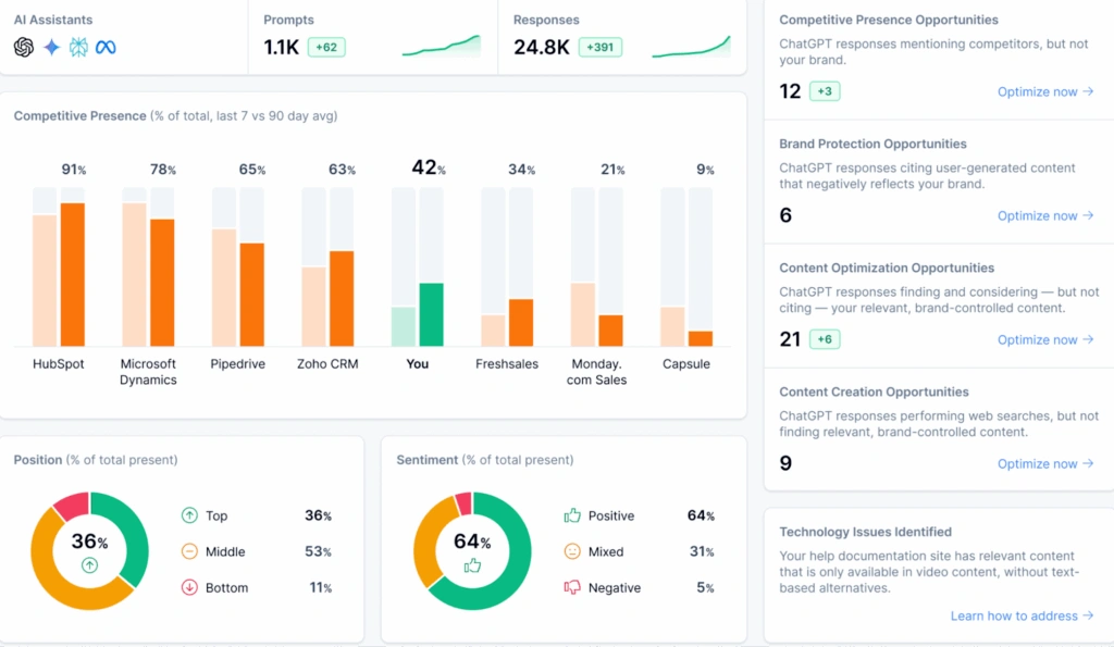 Scrunch AI competitive presence dashboard showing brand share of voice comparison across HubSpot, Microsoft Dynamics, Pipedrive, Zoho CRM and others, with position and sentiment breakdown charts