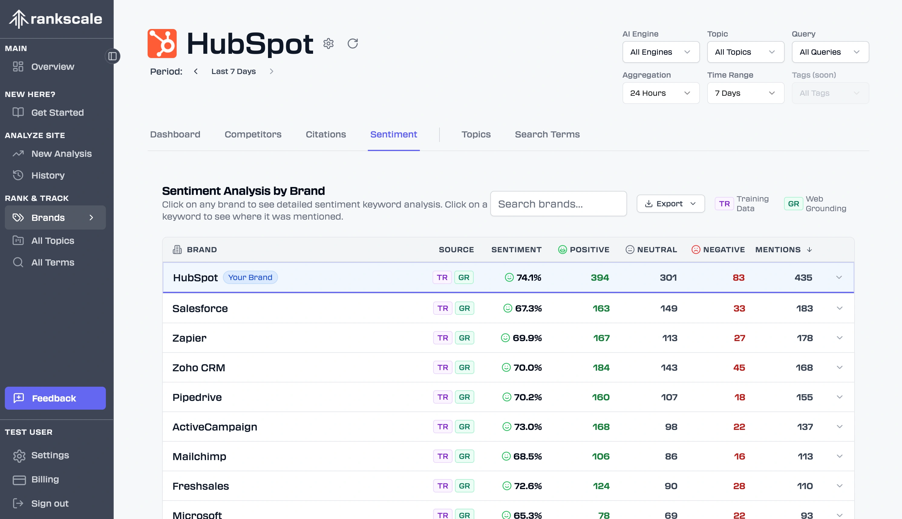 Rankscale AI sentiment analysis dashboard for HubSpot showing brand sentiment scores, positive and negative mention counts compared to competitors including Salesforce, Zapier, Zoho CRM, and Pipedrive