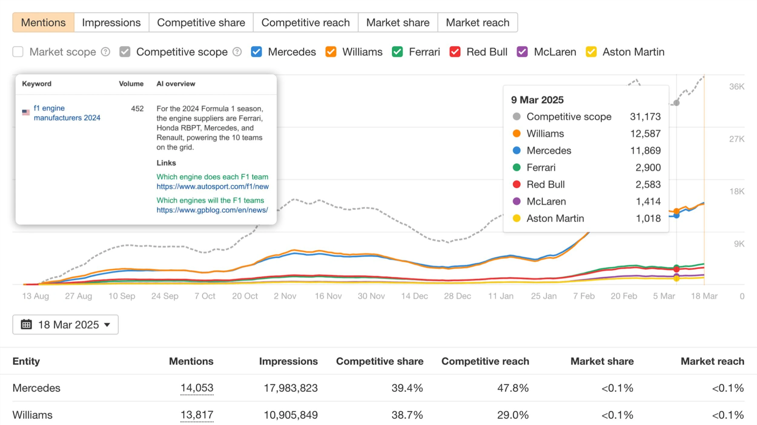 Ahrefs Brand Radar visualization showing competitive mention trends for Formula 1 teams including Mercedes, Williams, Ferrari, Red Bull, McLaren, and Aston Martin from August 2024 to March 2025