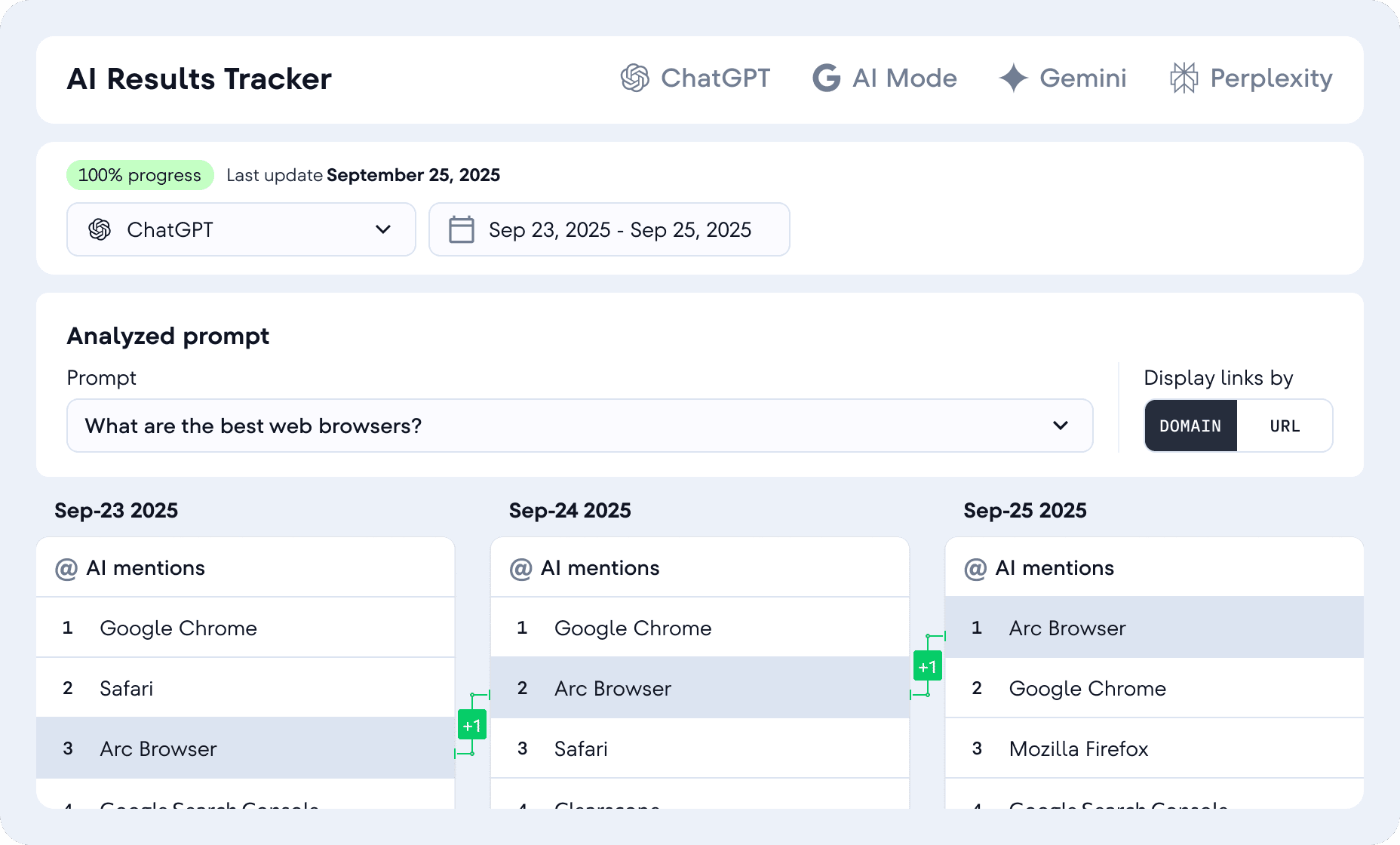 SE Visible AI Results Tracker interface showing daily AI mention tracking for the prompt "What are the best web browsers?" across ChatGPT, AI Mode, Gemini, and Perplexity. Three columns display AI mentions for September 23-25, 2025, showing ranking changes: Arc Browser moved from position 3 to position 1, while Google Chrome dropped from 1 to 2. Green +1 indicators show ranking improvements. The interface includes options to display links by Domain or URL.