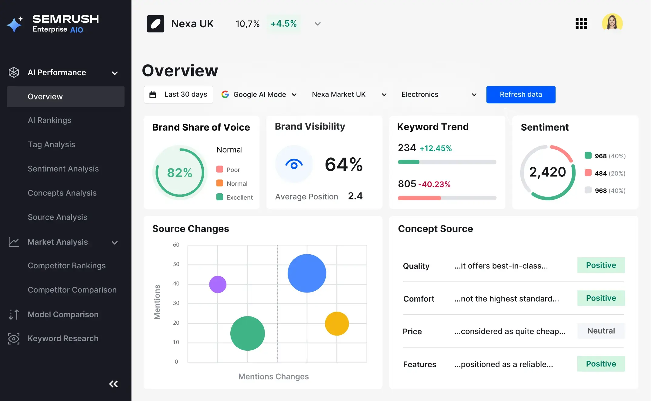Semrush Enterprise AIO (AI Optimization) dashboard showing an Overview for "Nexa UK" with 10.7% visibility (+4.5%). Key metrics include Brand Share of Voice (82% Normal), Brand Visibility (64% with 2.4 average position), Keyword Trend (234 up 12.45%, 805 down 40.23%), and Sentiment distribution (2,420 total: 40% positive, 20% negative, 40% neutral). A Source Changes bubble chart tracks mention fluctuations, while the Concept Source panel shows AI perception snippets for Quality ("best-in-class" - Positive), Comfort, Price ("quite cheap" - Neutral), and Features ("reliable" - Positive). Left navigation includes AI Rankings, Tag Analysis, Sentiment Analysis, Source Analysis, Market Analysis, and Keyword Research.
