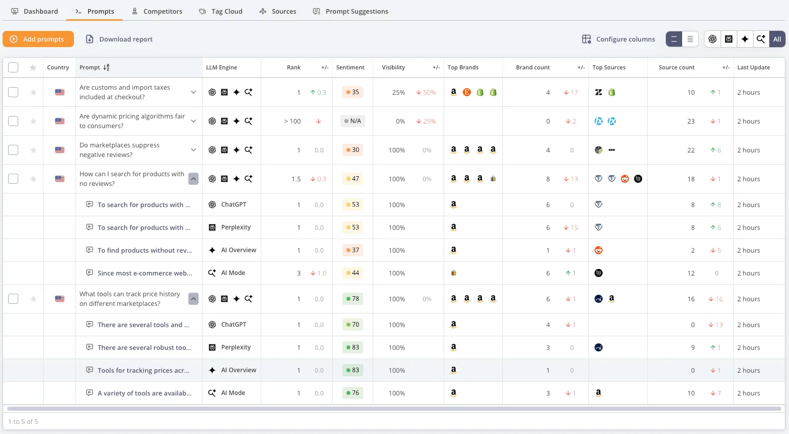 AccuRanker AI visibility dashboard showing prompt-level tracking with rank, sentiment scores, visibility percentages, top brands, and source counts across ChatGPT, Perplexity, AI Overview, and AI Mode