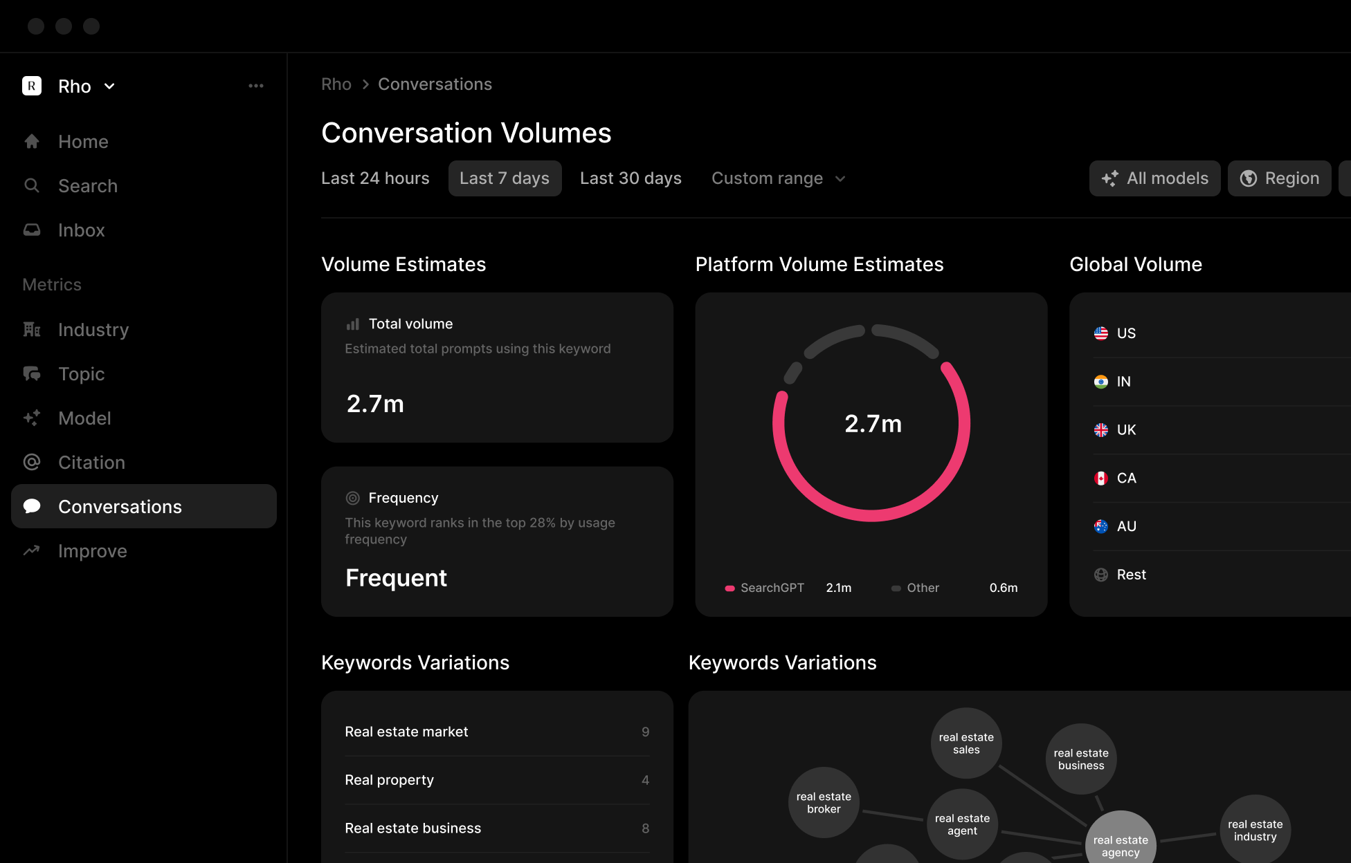 Profound AI conversation volumes dashboard showing 2.7 million total prompt volume estimates, platform volume breakdown by SearchGPT, global volume by region, and keyword variations for real estate topics