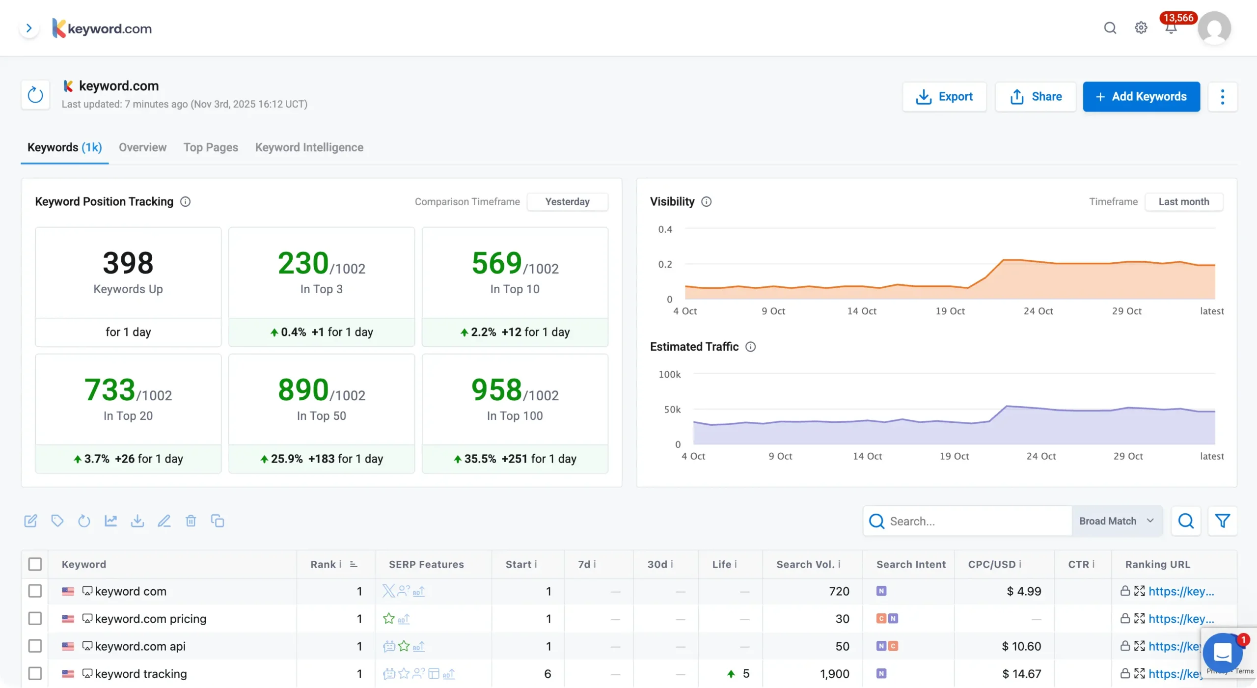 Keyword.com rank tracking dashboard showing keyword position tracking with 398 keywords up, 230 in top 3, 569 in top 10, visibility trend chart, and estimated traffic graph for October–November 2025