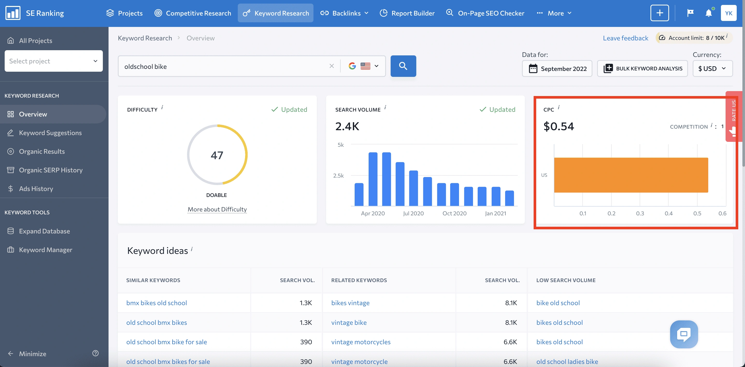 SE Ranking keyword research overview for "oldschool bike" showing search volume of 2.4K, difficulty score of 47, and CPC of $0.54.