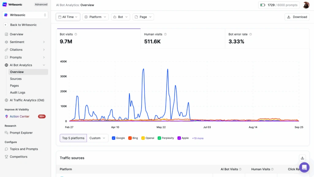 Writesonic AI Bot Analytics dashboard displaying 9.7M bot visits and traffic sources including Google, Perplexity, and OpenAI.