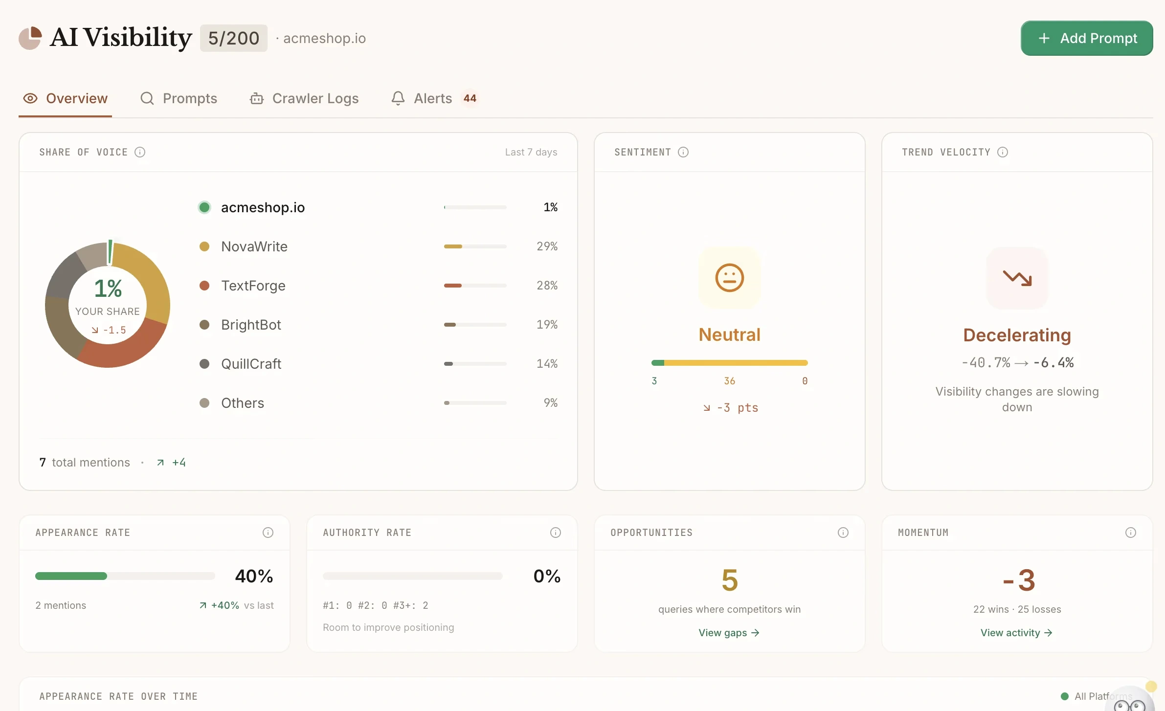 Frase AI Visibility dashboard for acmeshop.io showing 1% share of voice, neutral sentiment, and decelerating trend velocity over the last 7 days.