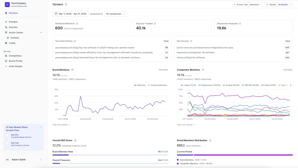 AthenaHQ GEO dashboard showing brand mention rate of 14.1% and overall GEO score of 10.2% for a sample company.