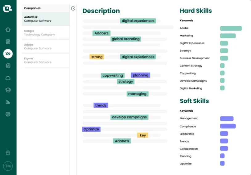 Teal resume keyword analysis interface showing job description keywords highlighted including digital experiences, global branding, copywriting, planning, and strategy. Right panel displays Hard Skills and Soft Skills keyword matching with progress bars indicating coverage for terms like Adobe, Marketing, Digital Experiences, Management, and Leadership.