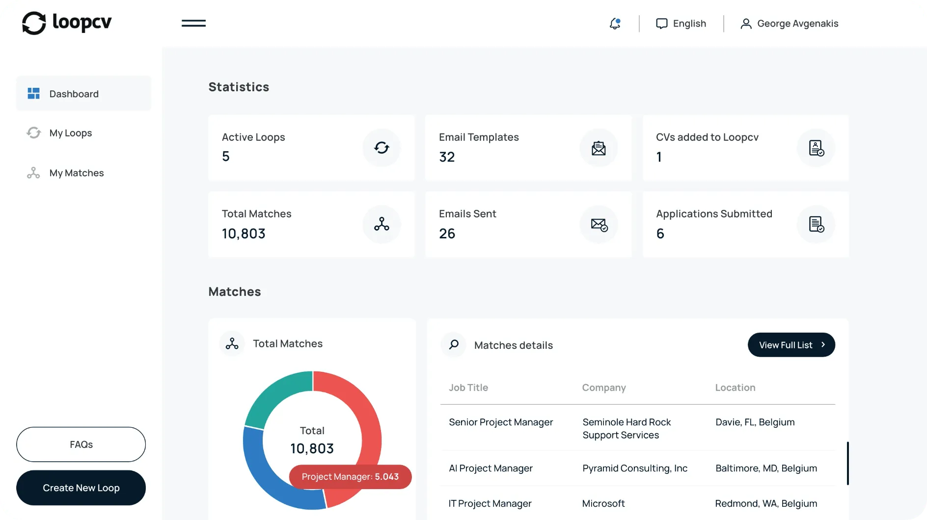 LoopCV dashboard displaying statistics including 5 Active Loops, 32 Email Templates, 10,803 Total Matches, 26 Emails Sent, and 6 Applications Submitted. A pie chart shows match distribution by job type, with a matches details table listing Senior Project Manager, AI Project Manager, and IT Project Manager positions at various companies.