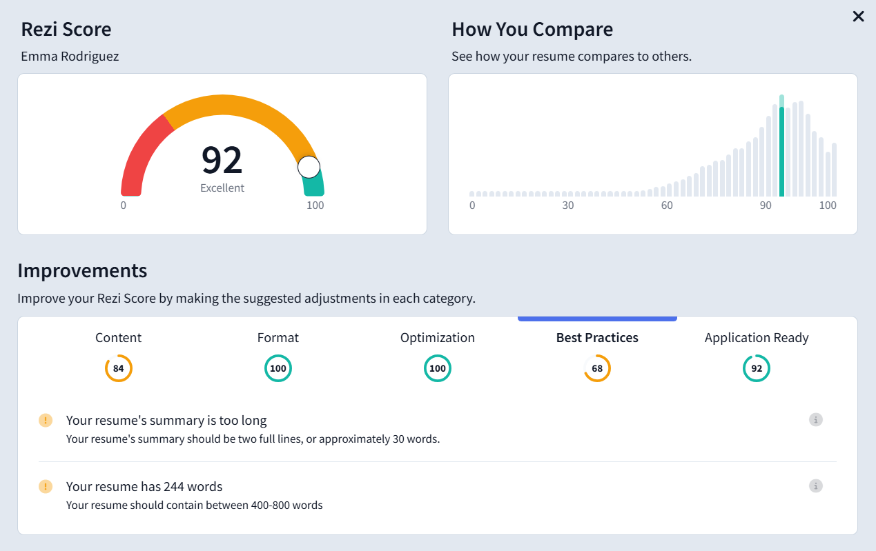 Rezi Score dashboard displaying a resume score of 92 (Excellent) for Emma Rodriguez, with a comparison chart showing how the resume ranks against others. Improvement categories show Content at 84, Format at 100, Optimization at 100, Best Practices at 68, and Application Ready at 92, with specific feedback about summary length and word count.
