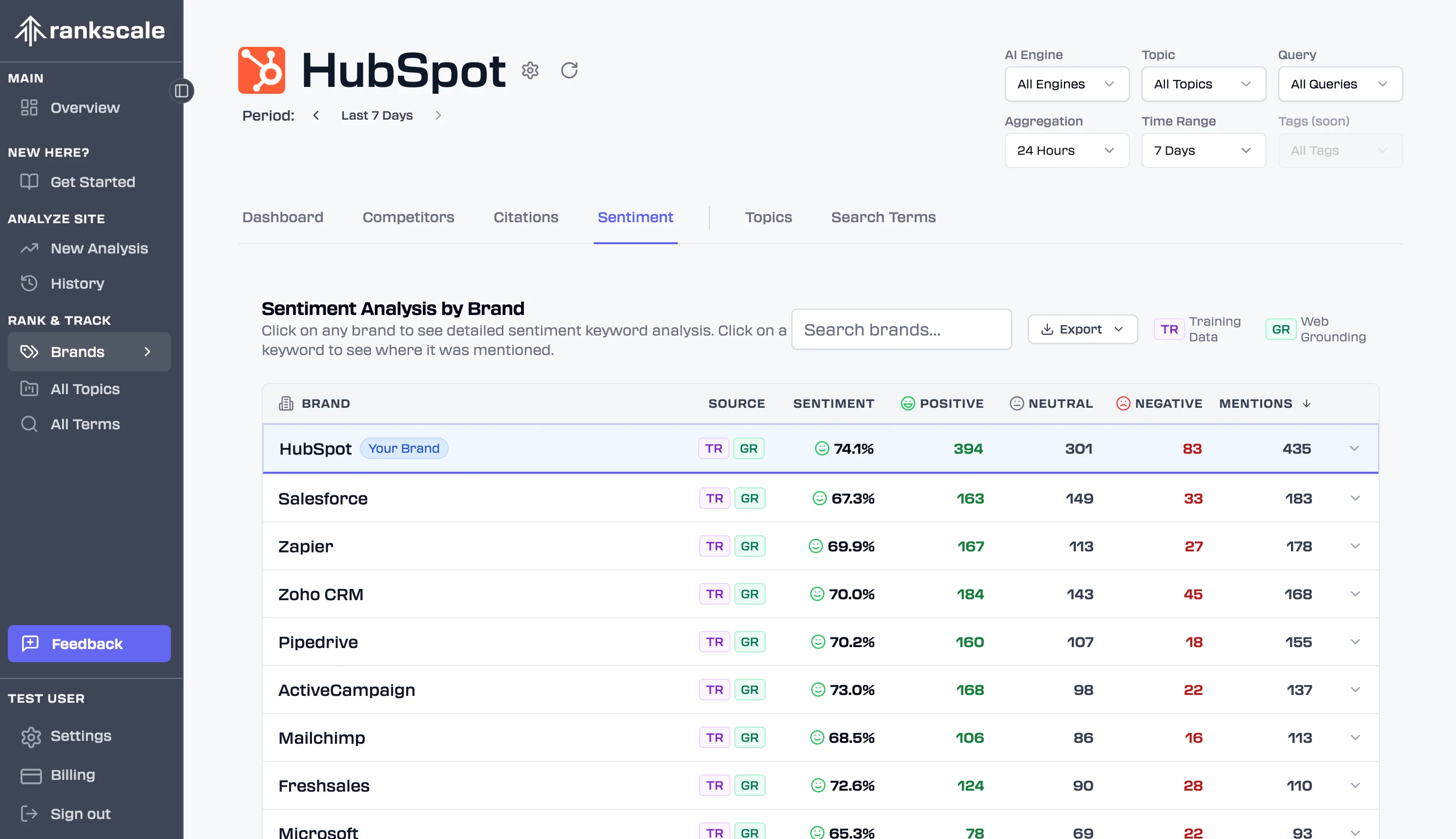 Rankscale AI sentiment analysis dashboard for HubSpot displaying a competitive brand comparison table. The interface shows sentiment scores for HubSpot (74.1% positive, 435 mentions), Salesforce (67.3%), Zapier (69.9%), Zoho CRM (70.0%), Pipedrive (70.2%), ActiveCampaign (73.0%), Mailchimp (68.5%), and Freshsales (72.6%). Each brand has columns for Source, Sentiment percentage, Positive/Neutral/Negative counts, and total Mentions. Navigation tabs include Dashboard, Competitors, Citations, Sentiment, Topics, and Search Terms.