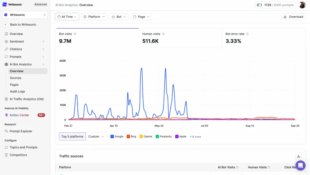 Writesonic AI Bot Analytics dashboard showing an overview of bot visits (9.7M), human visits (511.6K), and bot error rate (3.33%). A line chart displays bot activity over time from February to September, with traffic spikes visible in May. The interface shows filters for Platform, Bot, and Page, with traffic sources broken down by Google, Bing, OpenAI, Perplexity, and Apple platforms.