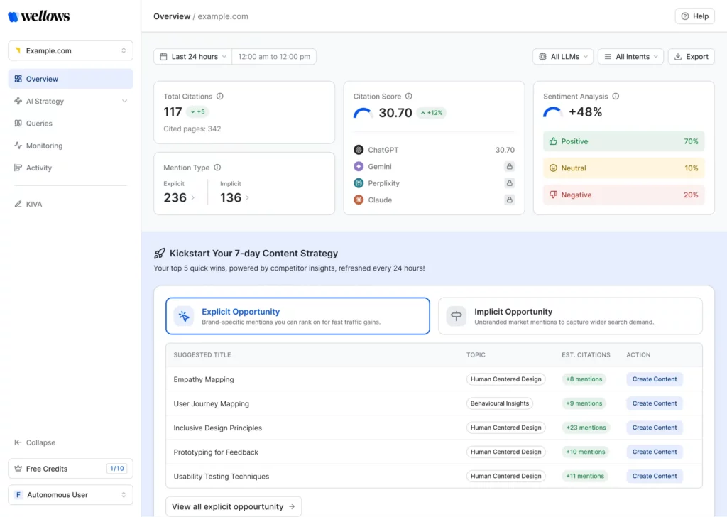 Wellows AI visibility dashboard for Example.com showing Total Citations (117), Citation Score (30.70, up 12%), and Sentiment Analysis (+48% with 70% Positive, 10% Neutral, 20% Negative). The interface displays mention types split between Explicit (236) and Implicit (136) mentions across ChatGPT, Gemini, Perplexity, and Claude. Below, a "Kickstart Your 7-day Content Strategy" section shows Explicit and Implicit Opportunity tabs with suggested content titles like "Empathy Mapping" and "User Journey Mapping" with estimated citations and "Create Content" action buttons.