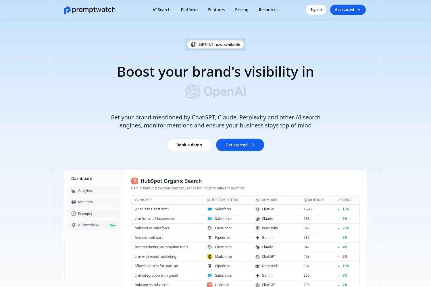 Promptwatch homepage with the headline "Boost your brand's visibility in OpenAI" and tagline explaining how to get your brand mentioned by ChatGPT, Claude, Perplexity, and other AI search engines. A GPT-4.1 availability badge appears at the top. Below, a HubSpot Organic Search dashboard preview shows prompts like "what is the best crm?" with top competitors (Salesforce), top model sources (ChatGPT, Claude, Perplexity, Gemini, Deepseek), mention counts (ranging from 298 to 1,247), and trend percentages. Navigation sidebar shows Dashboard, Analytics, Monitors, Prompts, and AI Overviews options.