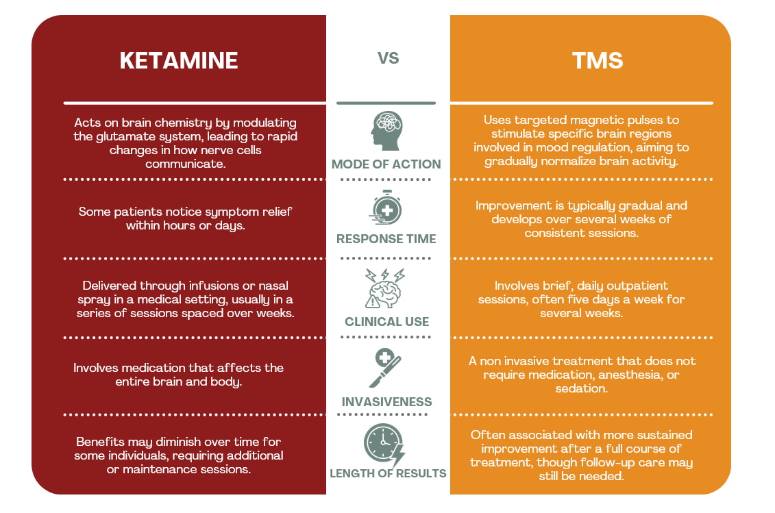 Ketamine vs TMS Infographic