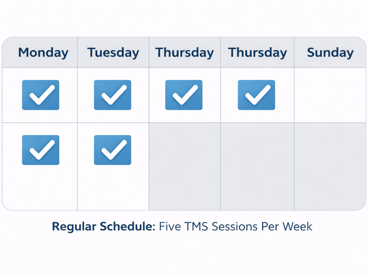 Calendar-style graphic illustrating a standard TMS treatment schedule with five sessions per week over multiple days