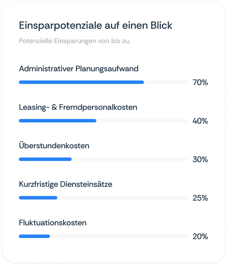 Costvise Auswertung der Einsparungen im Personalbereich