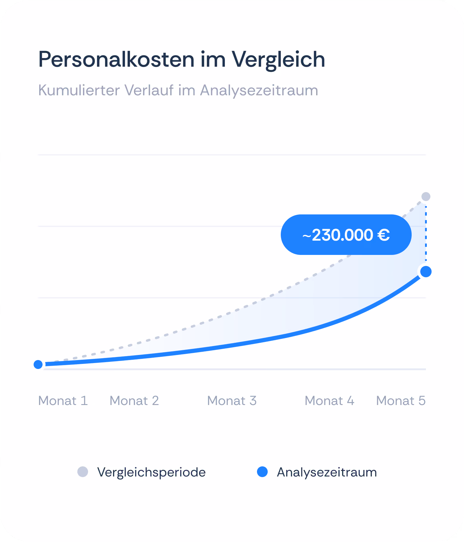 Costvise Ansicht der Einsparpotenziale im Personalbereich des Sozial- & Gesundheitswesens