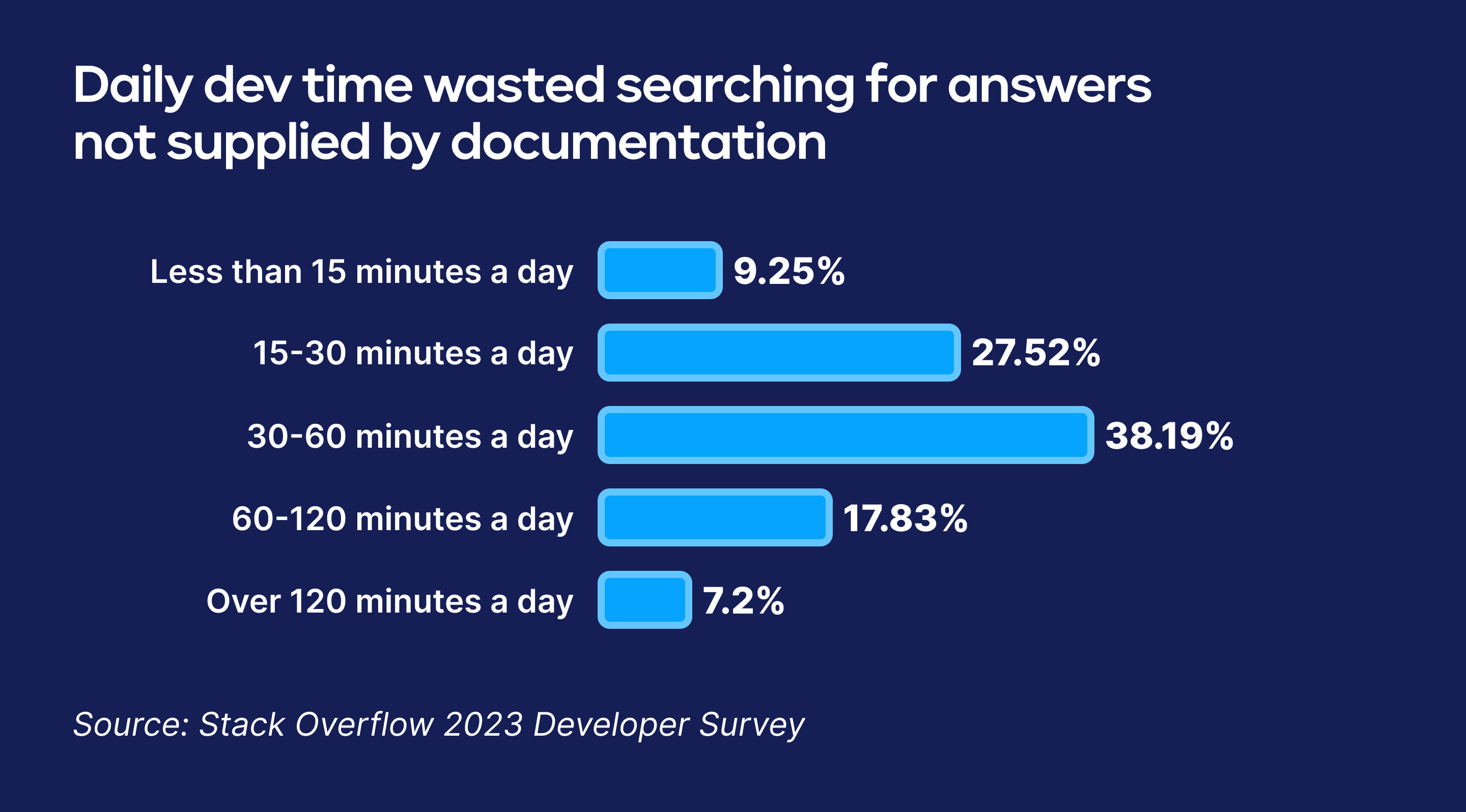 developer documentation time