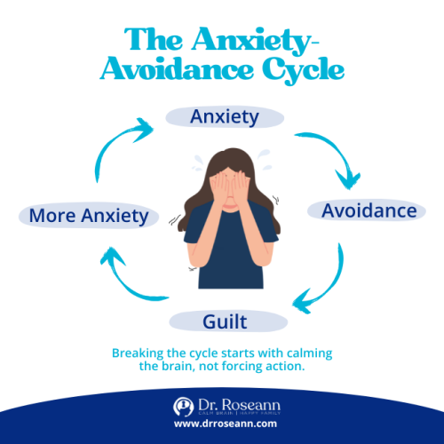 Infographic illustrating the anxiety-avoidance cycle with stages of anxiety, avoidance, guilt, and more anxiety, showing how breaking the cycle starts by calming the brain, created by Dr. Roseann.