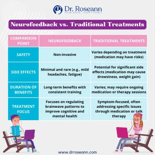 Neurofeedback vs. Traditional Treatment