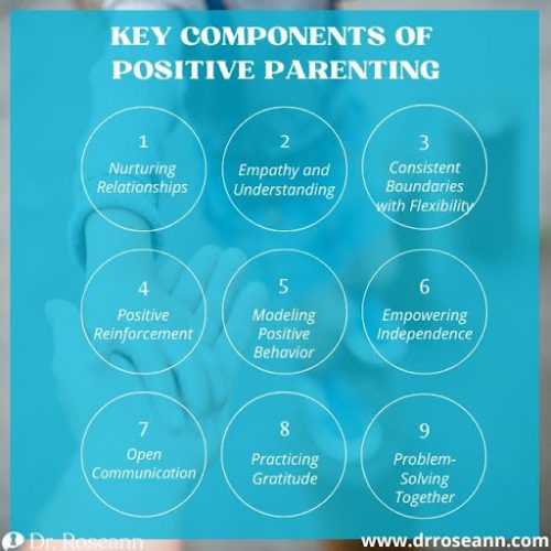Infographic showing the 9 key components of positive parenting: nurturing relationships, empathy, consistent boundaries, positive reinforcement, modeling good behavior, empowering independence, open communication, practicing gratitude, and problem-solving together