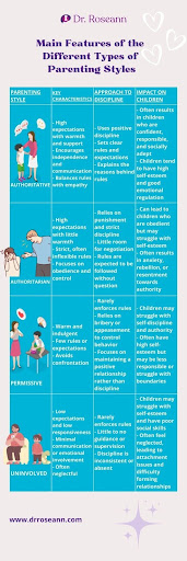 Infographic outlining the main features of different parenting styles—authoritative, authoritarian, permissive, and uninvolved—showing their approaches to discipline and effects on children, by Dr. Roseann.