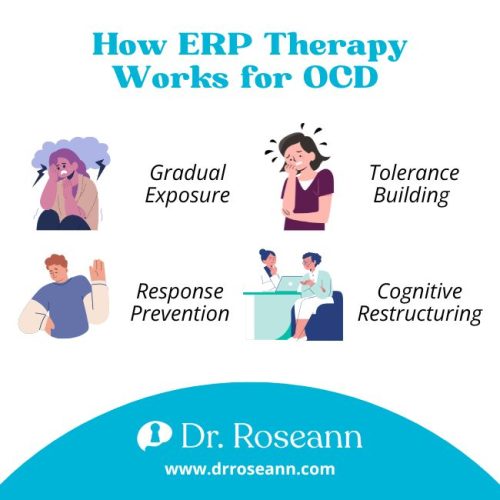 infographic listing how exposure therapy works for OCD including gradual exposure, tolerance building, response prevention, and cognitive restructuring