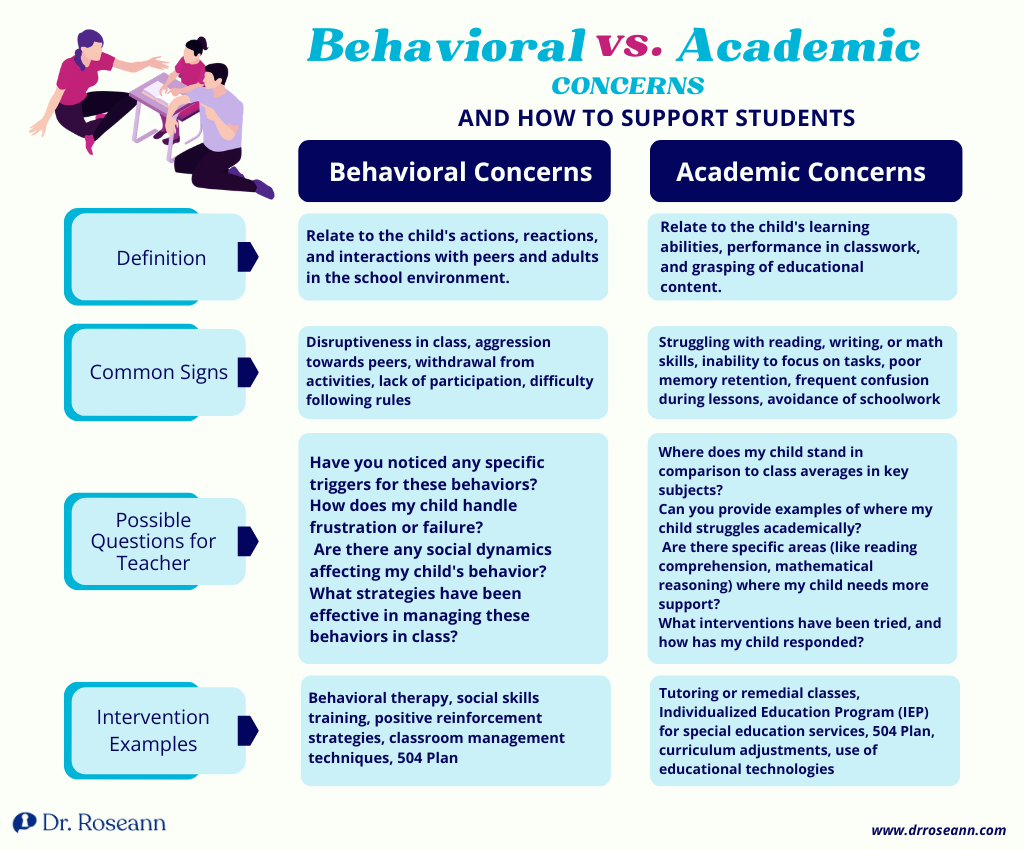 Behavioral vs Academic Concerns