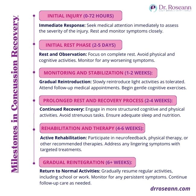 Blog Update: The 6 Stages of Concussion Recovery: A Comprehensive Guide to Healing