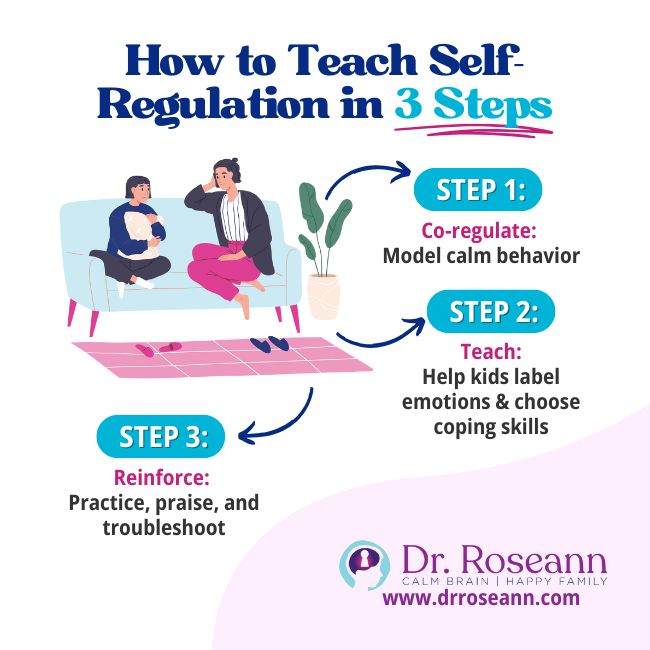 Infographic explaining how to teach self-regulation in three steps: co-regulate, teach emotions and coping skills, and reinforce with practice.