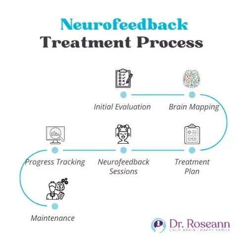 Neurofeedback treatment process