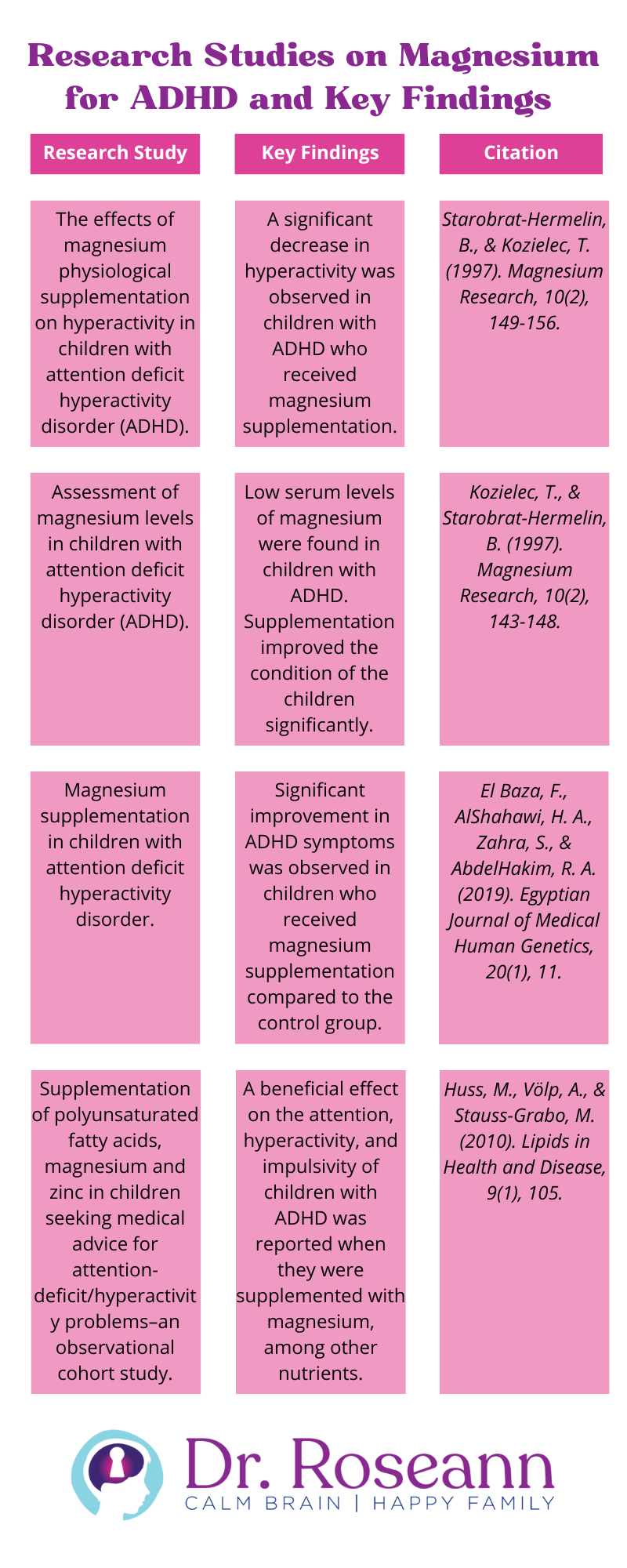 Research studies on Magnesium for ADHD and key findings