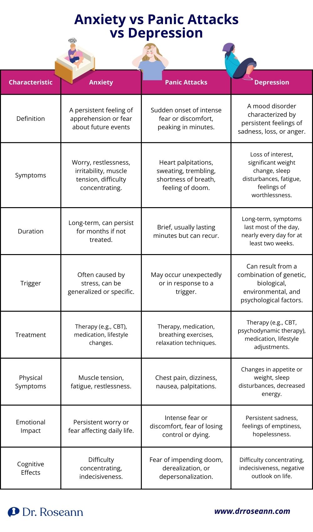Anxiety vs Panic Attacks vs Depression