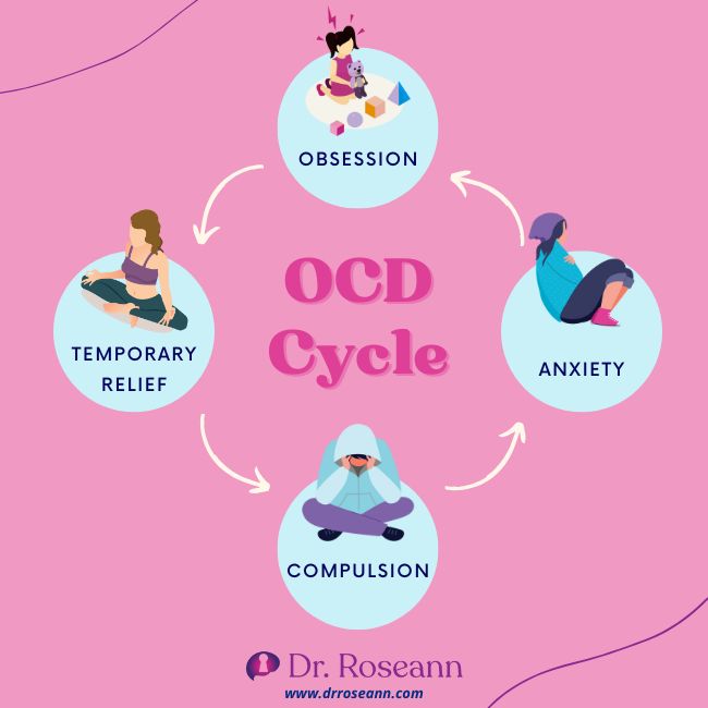 OCD Cycle