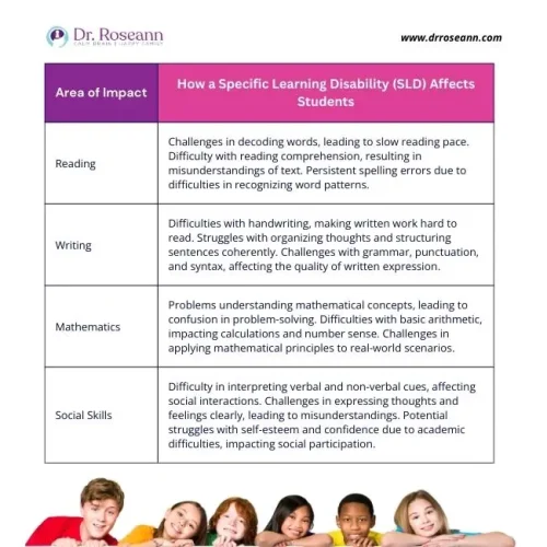 Infographic explaining how specific learning disabilities impact students in reading, writing, mathematics, and social skills, highlighting decoding issues, handwriting struggles, math concept confusion, and social interaction difficulties