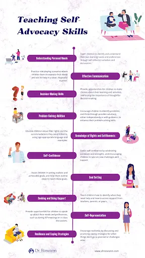 Infographic outlining ways to teach self-advocacy skills in children, including understanding personal needs, decision-making, problem-solving, self-confidence, seeking support, effective communication, goal setting, resilience, self-representation, and knowledge of rights and entitlements.
